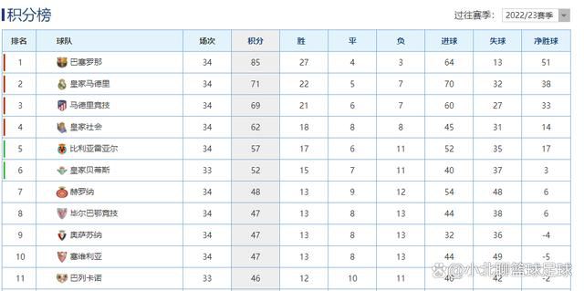 今天是球王贝利逝世一周年纪念日，FIFA官推晒照缅怀今天是巴西传奇球星贝利逝世一周年纪念日，国际足联官推也晒出球员年轻时的照片缅怀，配文写道：“我们跟这位足坛传奇说再见已经过去一年了。